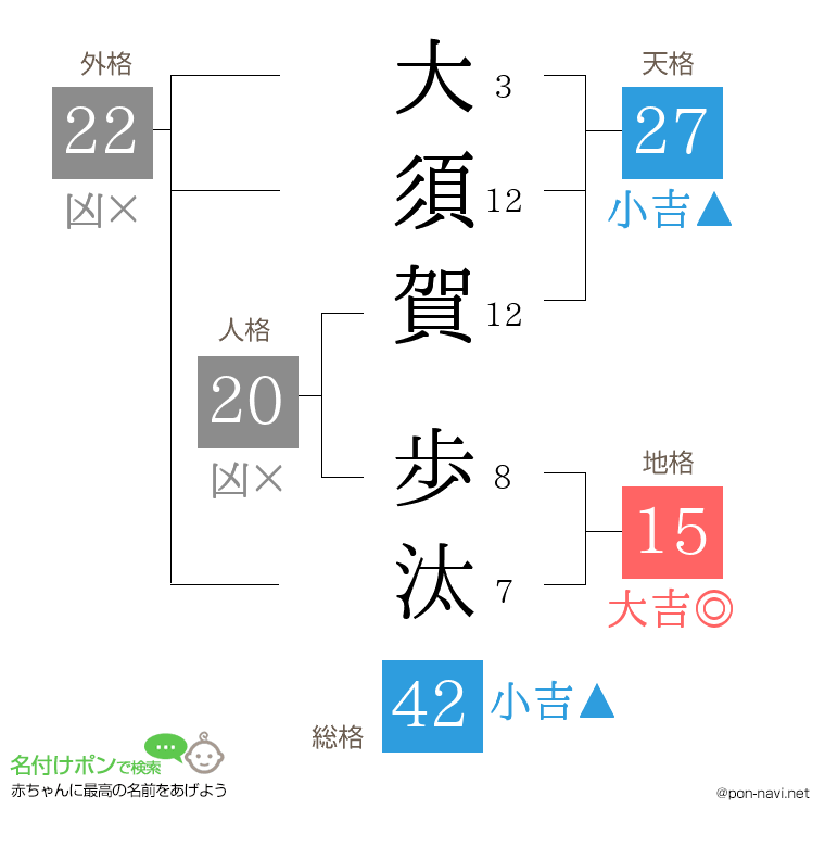 大須賀 歩汰さんの姓名判断結果