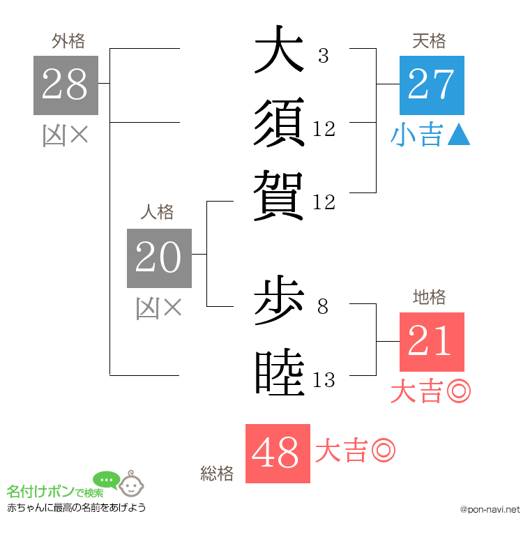 大須賀 歩睦さんの姓名判断結果