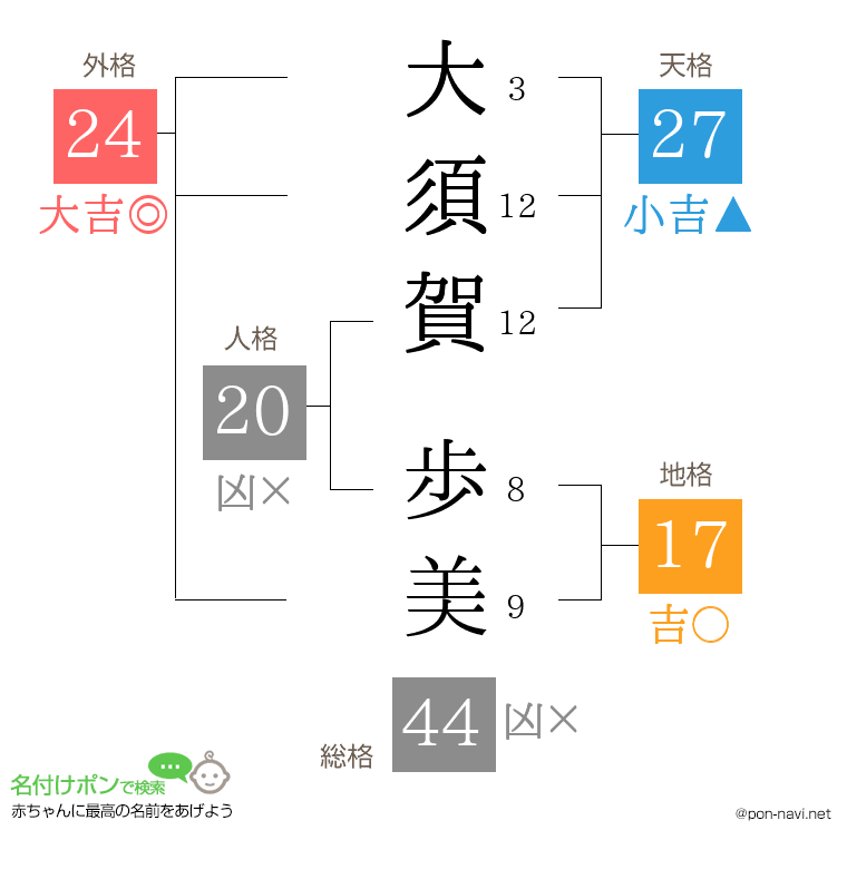 大須賀 歩美さんの姓名判断結果