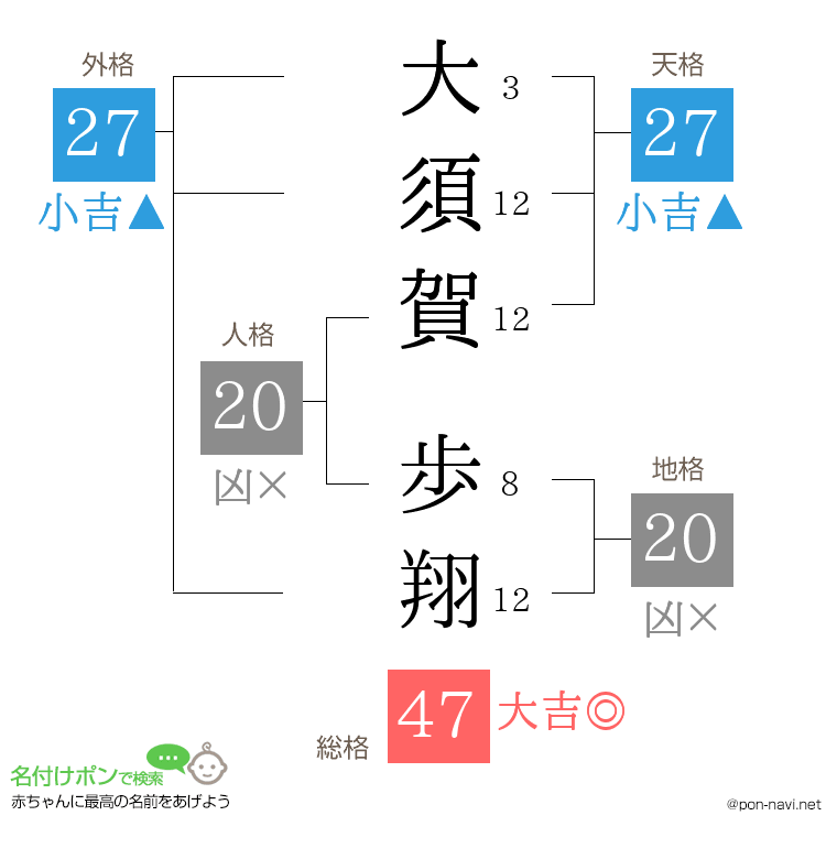 大須賀 歩翔さんの姓名判断結果