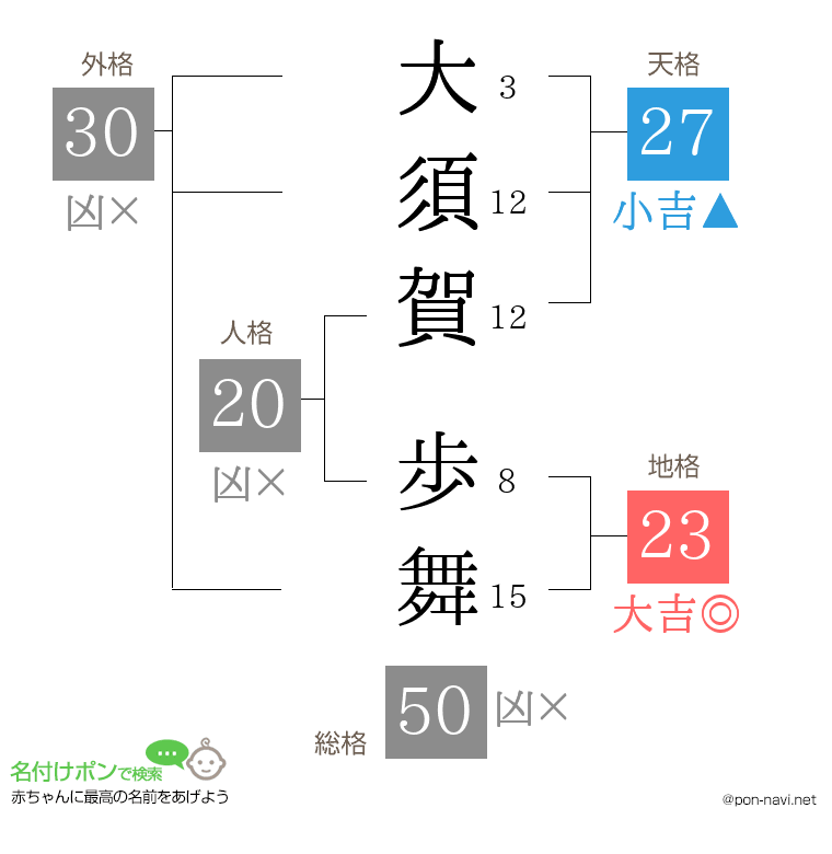 大須賀 歩舞さんの姓名判断結果