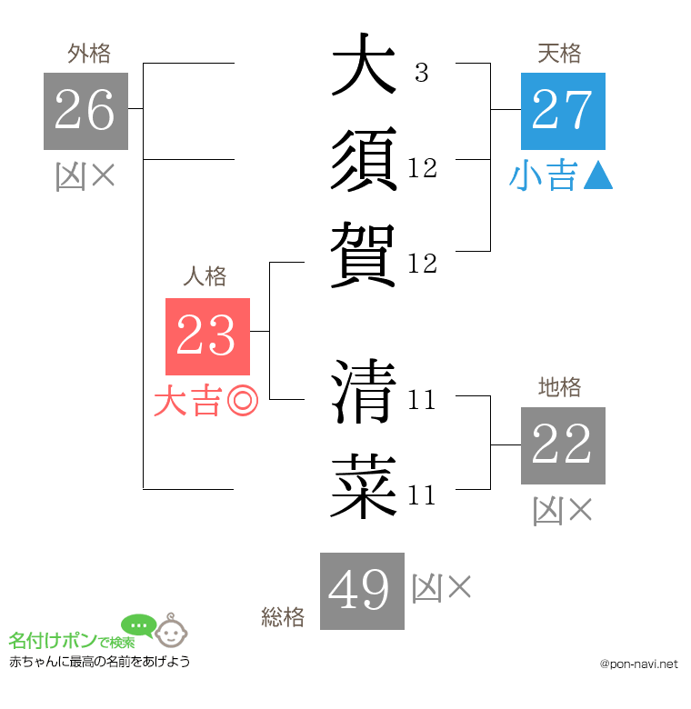 大須賀 清菜さんの姓名判断結果
