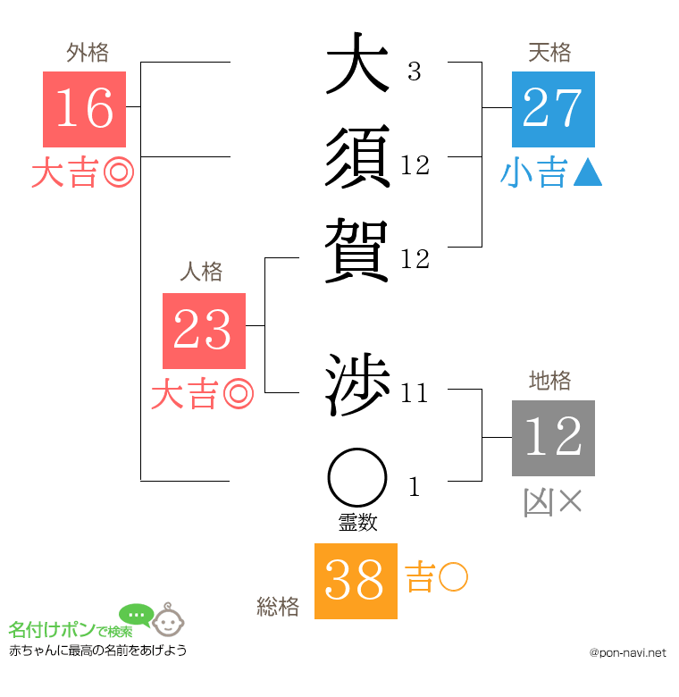大須賀 渉さんの姓名判断結果