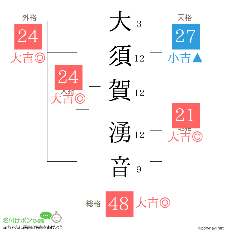 大須賀 湧音さんの姓名判断結果