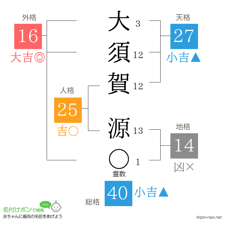 大須賀 源さんの姓名判断結果