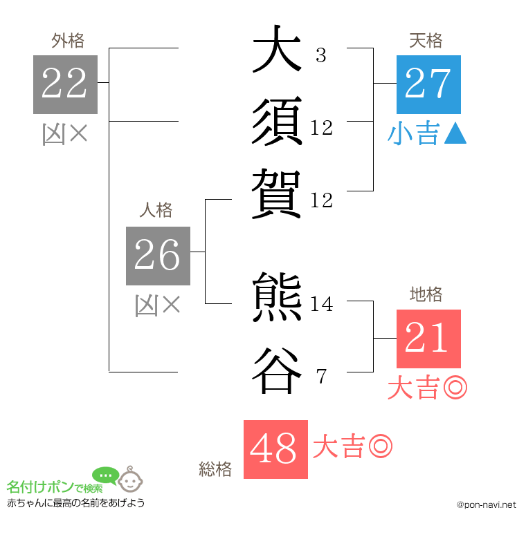 大須賀 熊谷さんの姓名判断結果