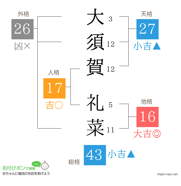 大須賀 礼菜さんの姓名判断結果