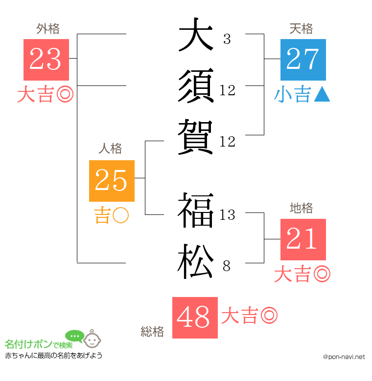 大須賀 福松さんの姓名判断結果