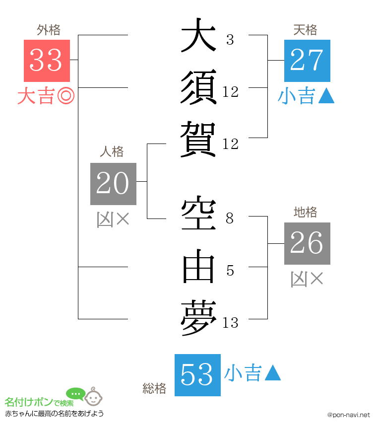 大須賀 空由夢さんの姓名判断結果