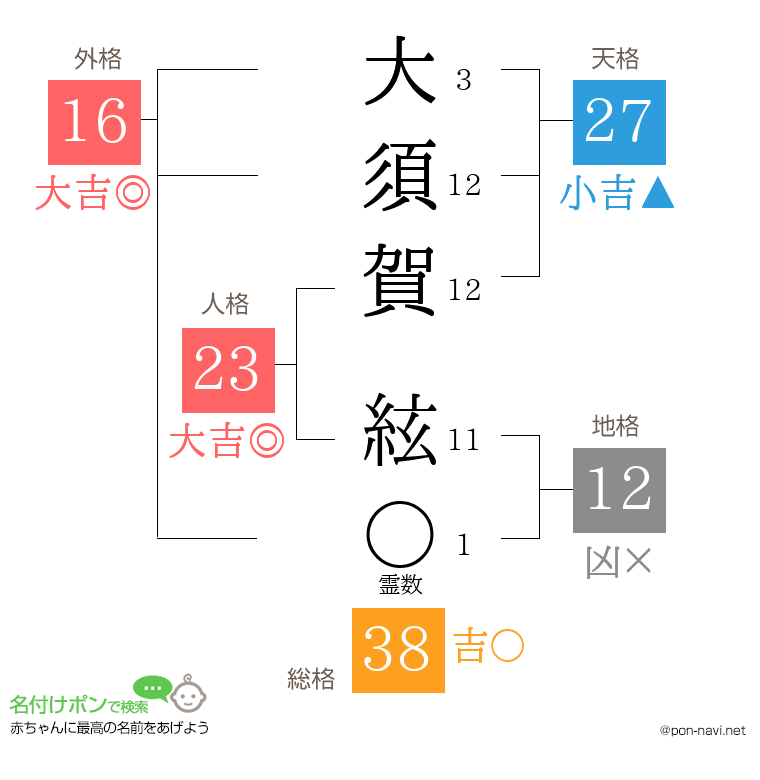 大須賀 絃さんの姓名判断結果