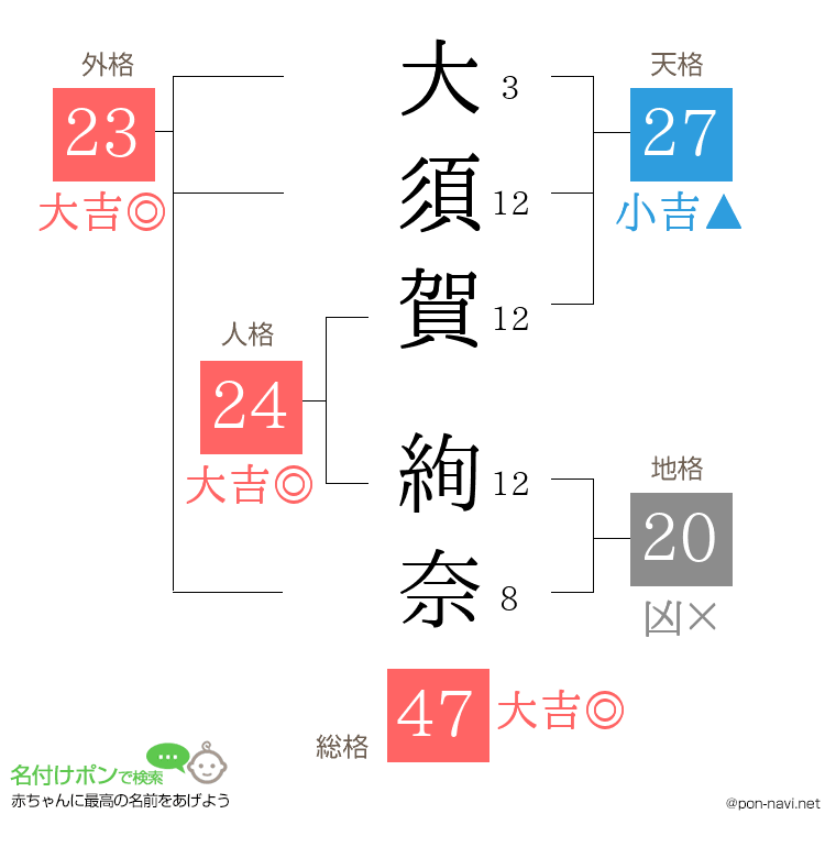 大須賀 絢奈さんの姓名判断結果