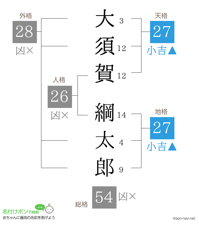大須賀 綱太郎さんの姓名判断結果