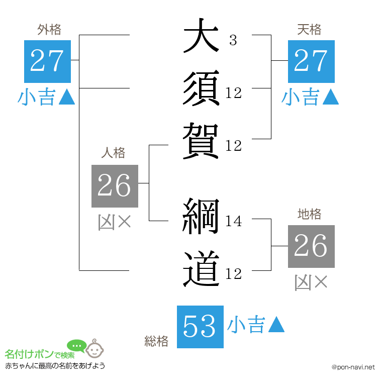 大須賀 綱道さんの姓名判断結果