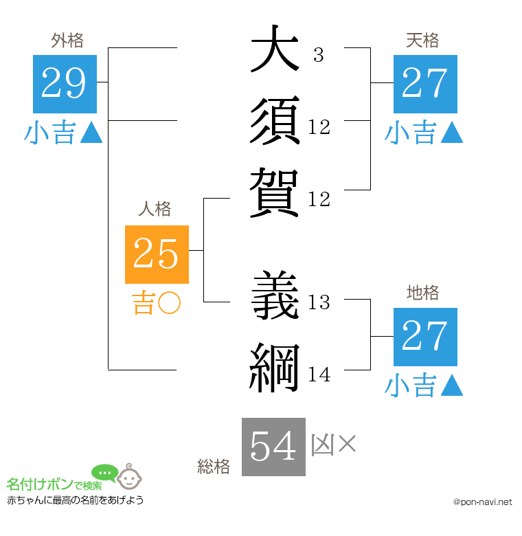 大須賀 義綱さんの姓名判断結果