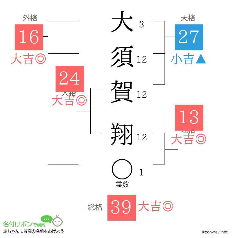 大須賀 翔さんの姓名判断結果