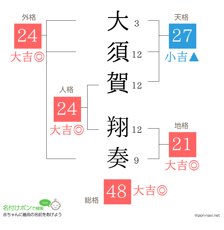 大須賀 翔奏さんの姓名判断結果