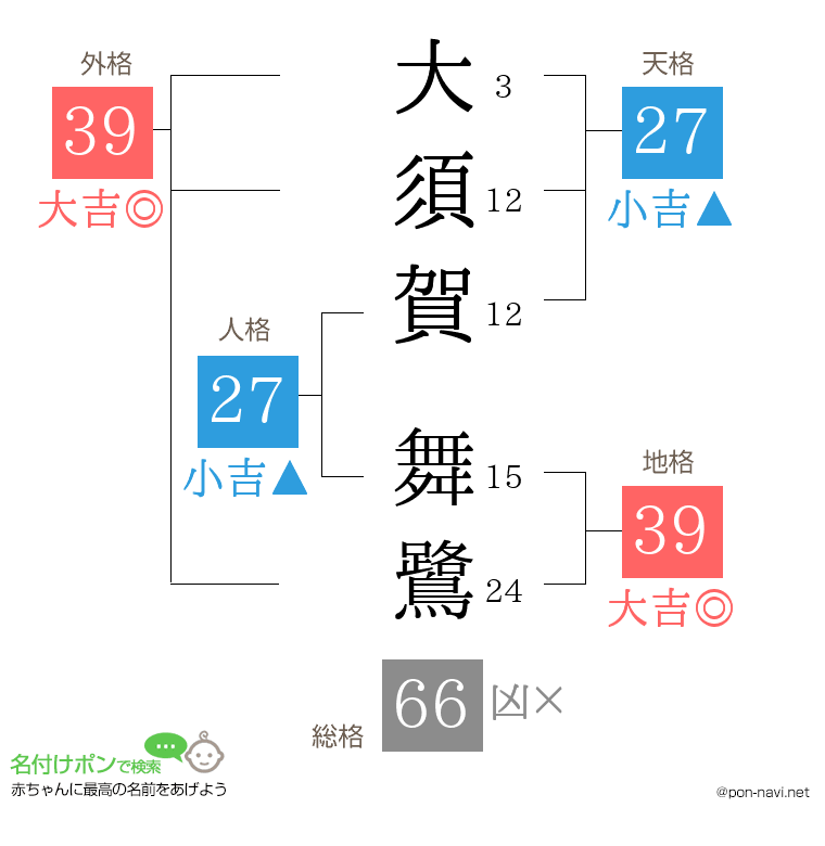 大須賀 舞鷺さんの姓名判断結果
