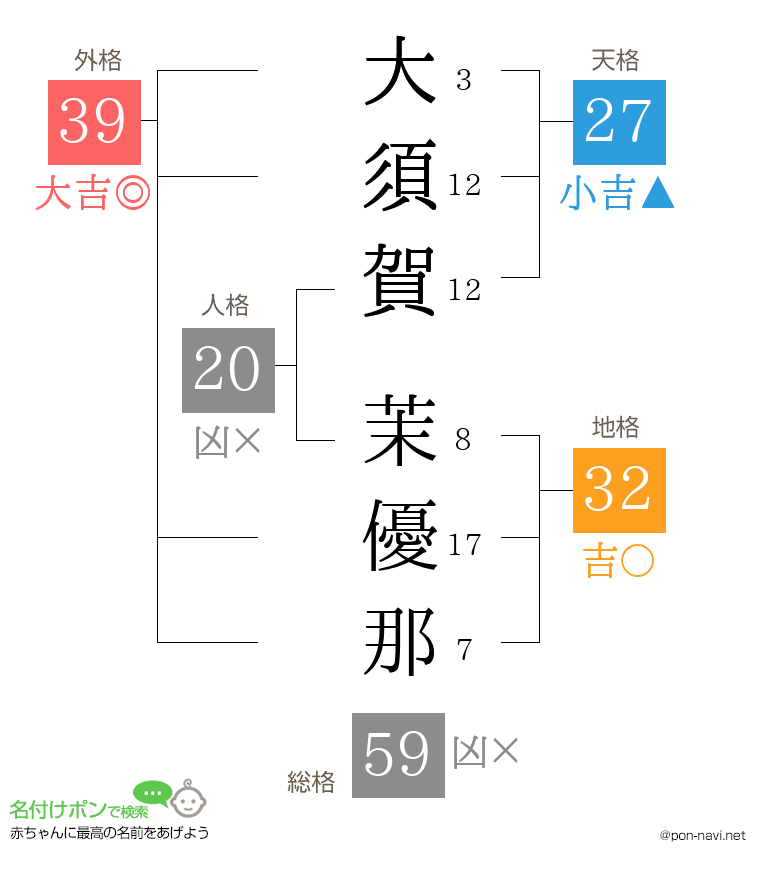 大須賀 茉優那さんの姓名判断結果