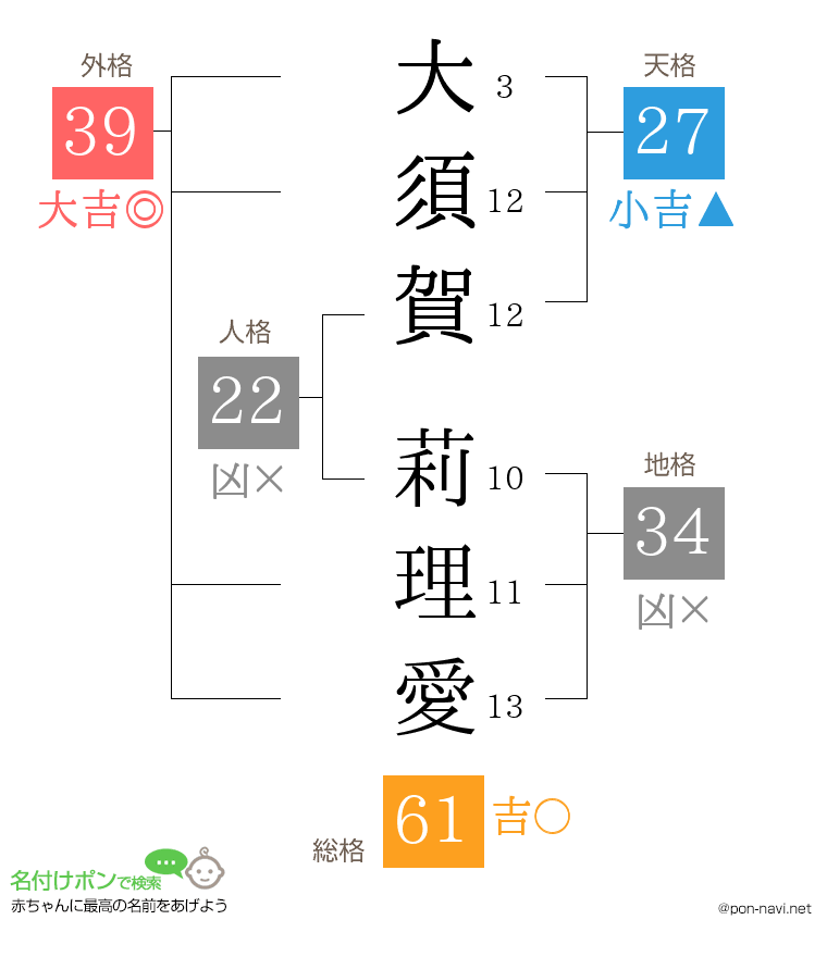 大須賀 莉理愛さんの姓名判断結果