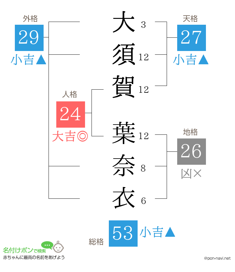大須賀 葉奈衣さんの姓名判断結果