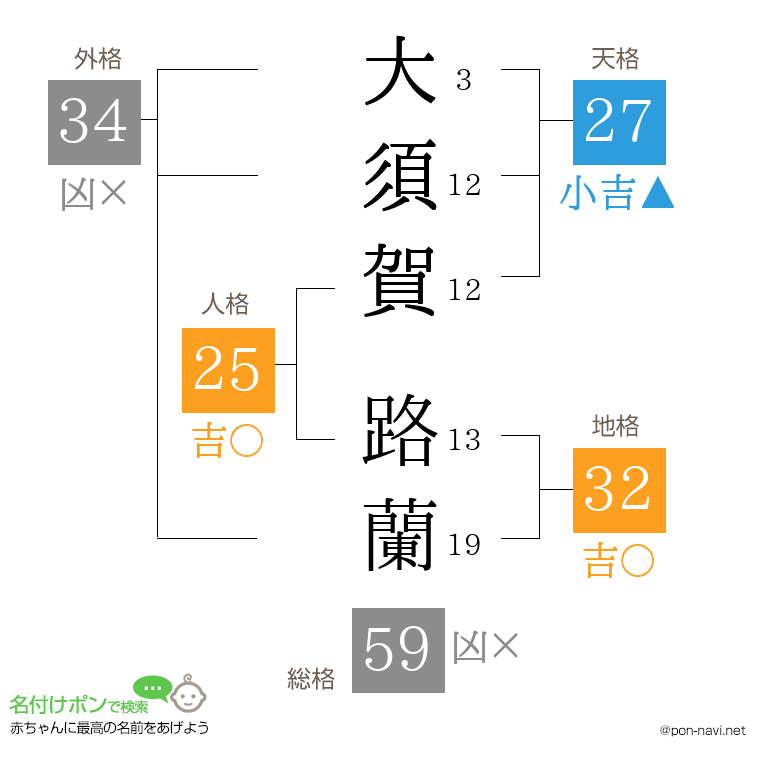大須賀 路蘭さんの姓名判断結果