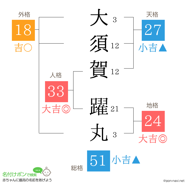 大須賀 躍丸さんの姓名判断結果