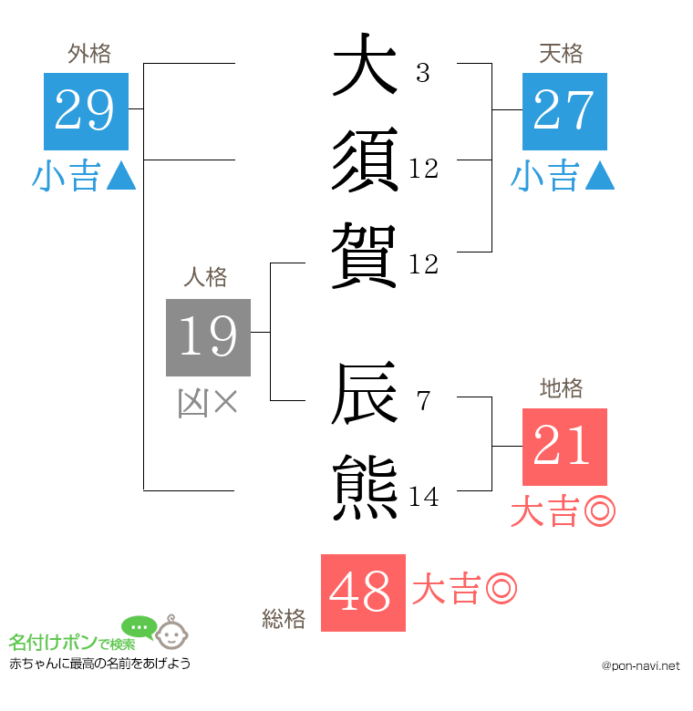 大須賀 辰熊さんの姓名判断結果