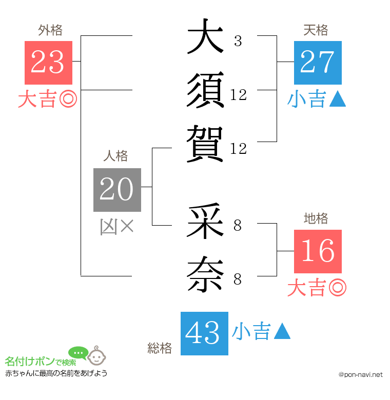 大須賀 采奈さんの姓名判断結果