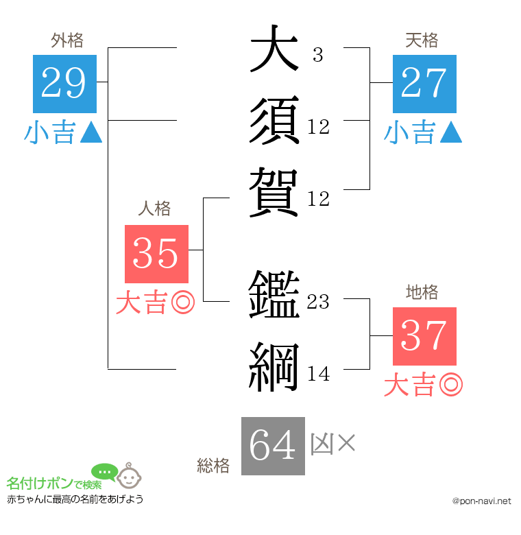 大須賀 鑑綱さんの姓名判断結果