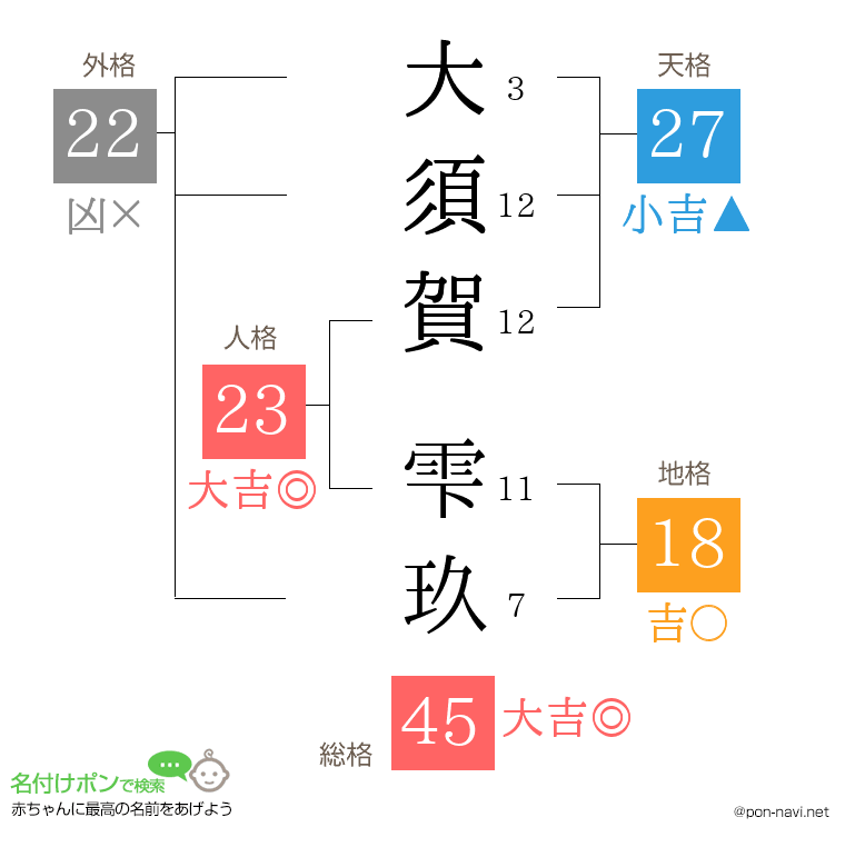 大須賀 雫玖さんの姓名判断結果