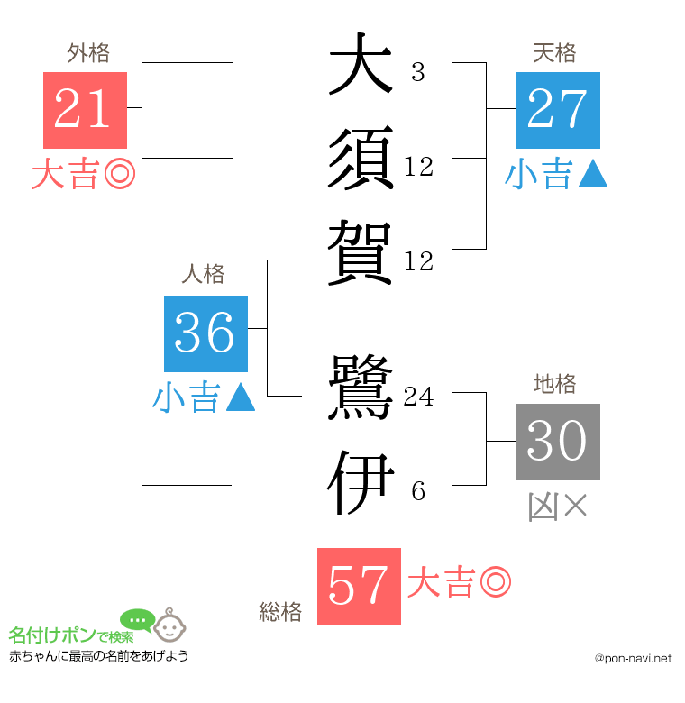 大須賀 鷺伊さんの姓名判断結果