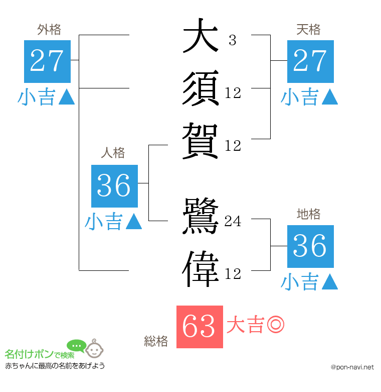 大須賀 鷺偉さんの姓名判断結果