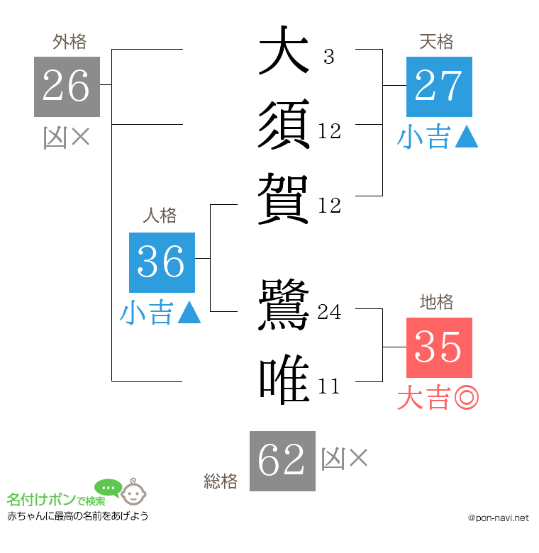 大須賀 鷺唯さんの姓名判断結果