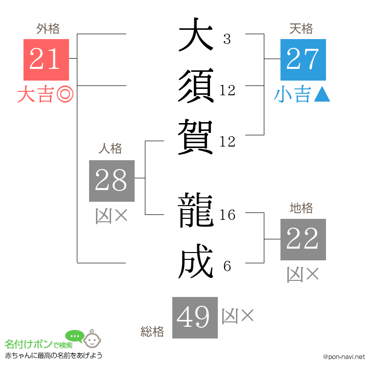 大須賀 龍成さんの姓名判断結果
