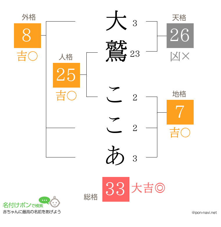 大鷲 ここあさんの姓名判断結果
