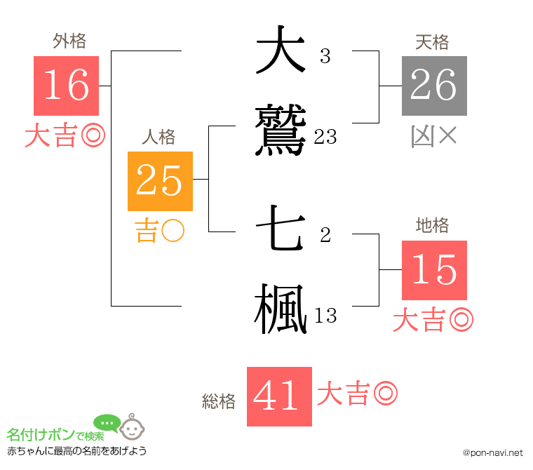 大鷲 七楓さんの姓名判断結果