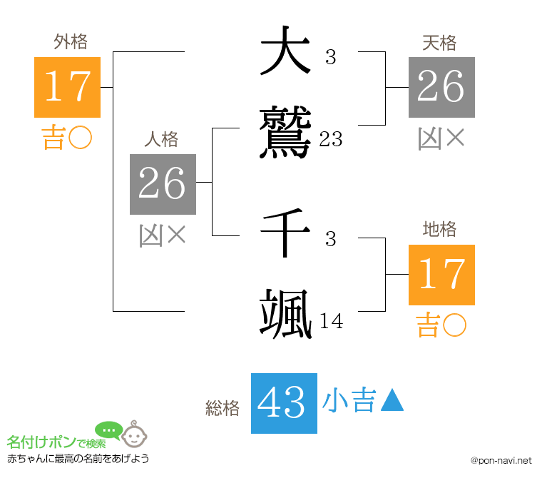 大鷲 千颯さんの姓名判断結果