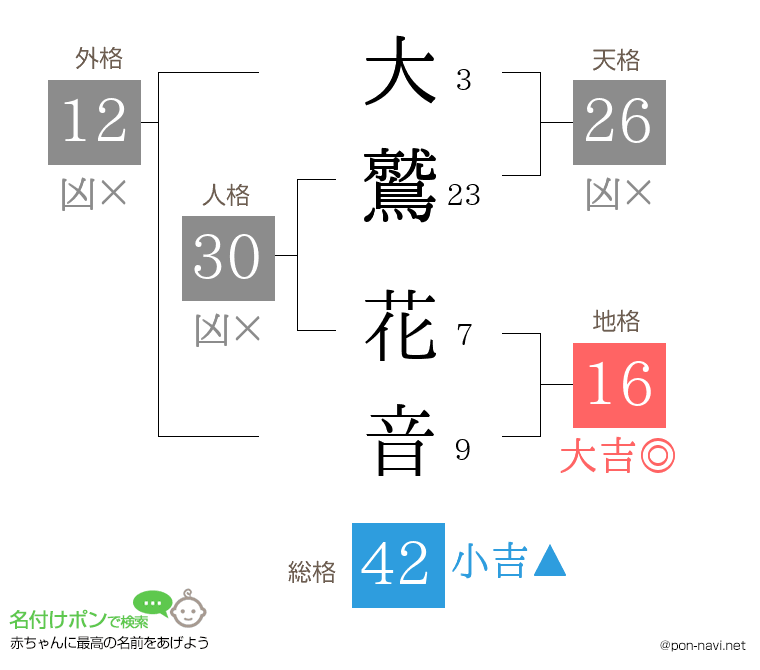 大鷲 花音さんの姓名判断結果
