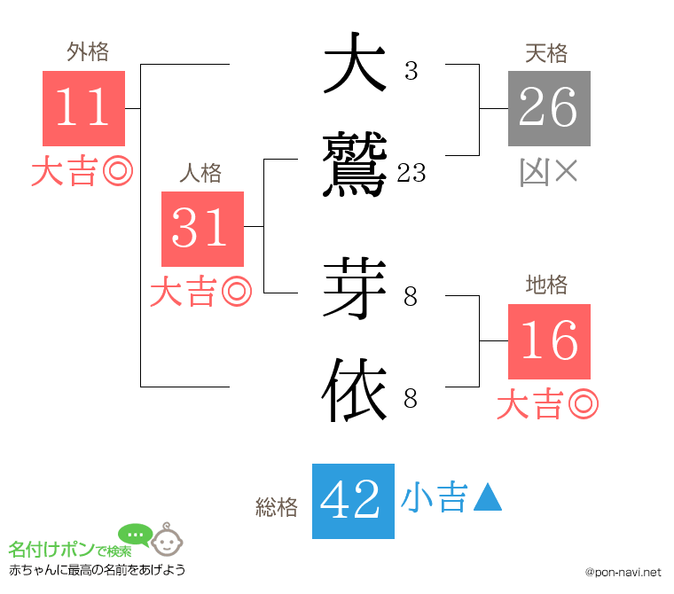 大鷲 芽依さんの姓名判断結果