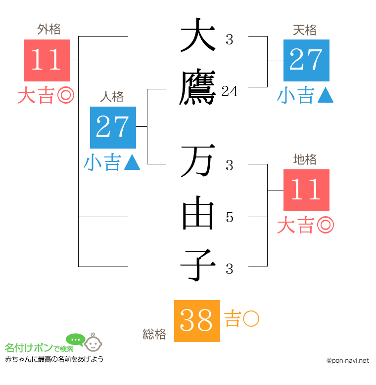 大鷹 万由子さんの姓名判断結果