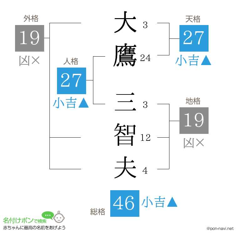 大鷹 三智夫さんの姓名判断結果