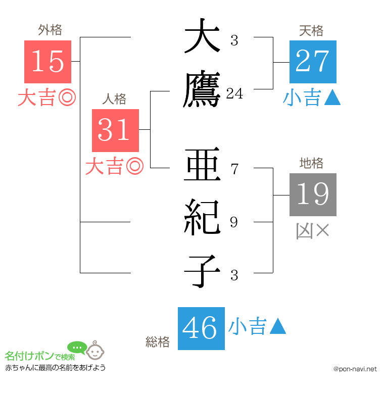 大鷹 亜紀子さんの姓名判断結果