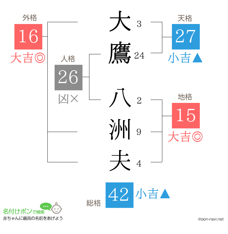 大鷹 八洲夫さんの姓名判断結果