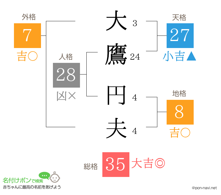 大鷹 円夫さんの姓名判断結果