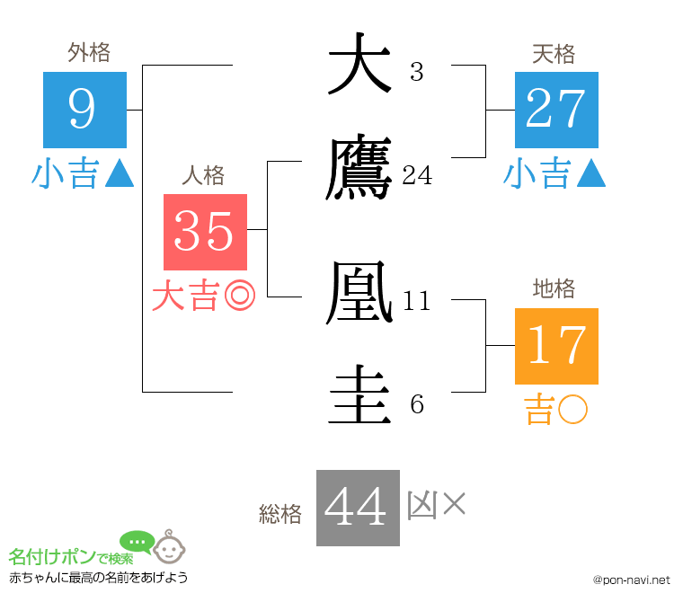 大鷹 凰圭さんの姓名判断結果