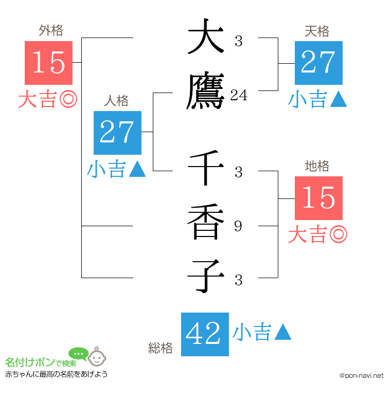 大鷹 千香子さんの姓名判断結果