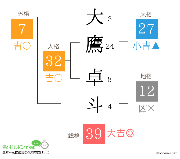 大鷹 卓斗さんの姓名判断結果
