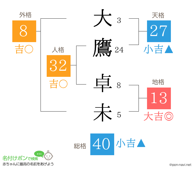 大鷹 卓未さんの姓名判断結果