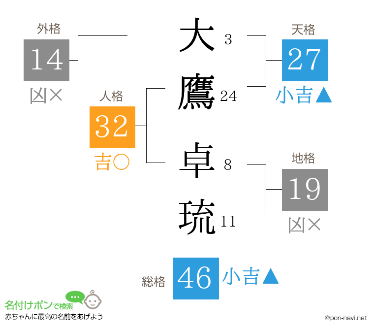大鷹 卓琉さんの姓名判断結果
