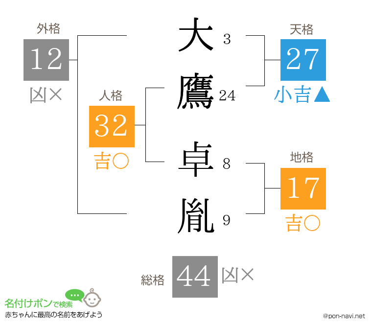 大鷹 卓胤さんの姓名判断結果
